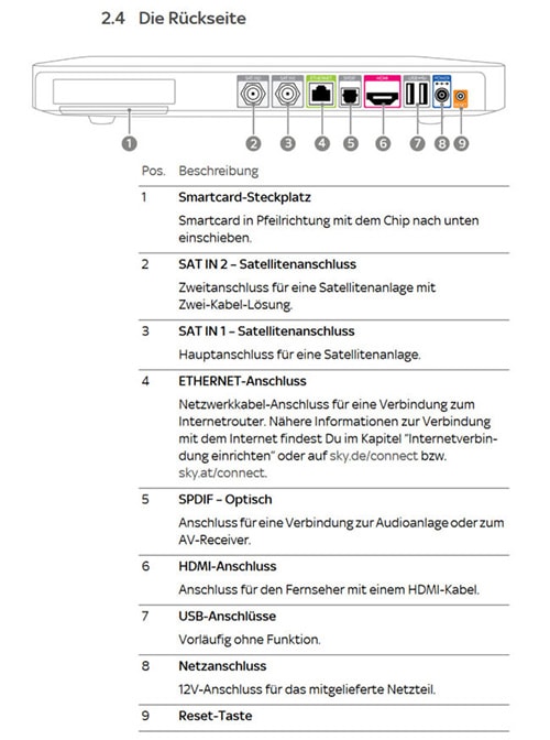 Sky Q Receiver Rückseite